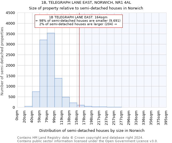 1B, TELEGRAPH LANE EAST, NORWICH, NR1 4AL: Size of property relative to detached houses in Norwich