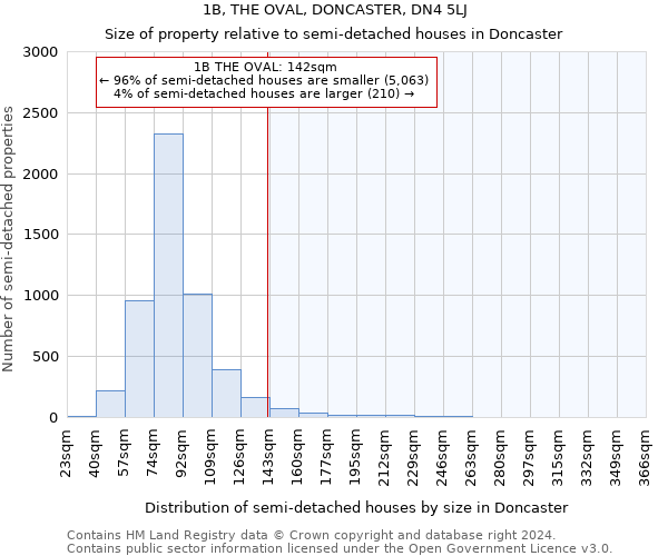 1B, THE OVAL, DONCASTER, DN4 5LJ: Size of property relative to detached houses in Doncaster