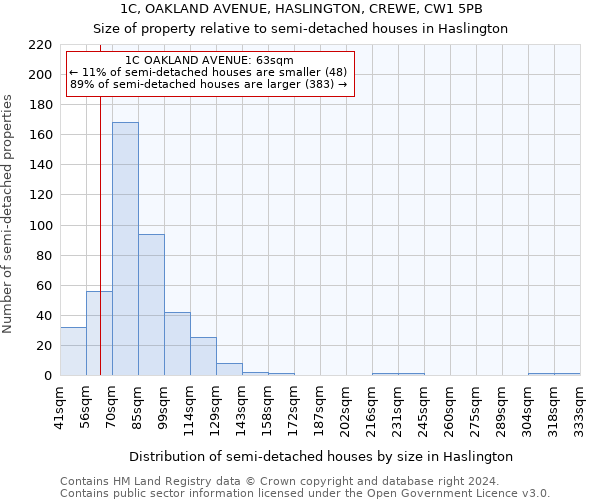 1C, OAKLAND AVENUE, HASLINGTON, CREWE, CW1 5PB: Size of property relative to detached houses in Haslington