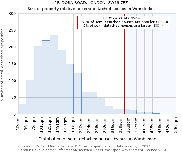 1F, DORA ROAD, LONDON, SW19 7EZ: Size of property relative to detached houses in Wimbledon