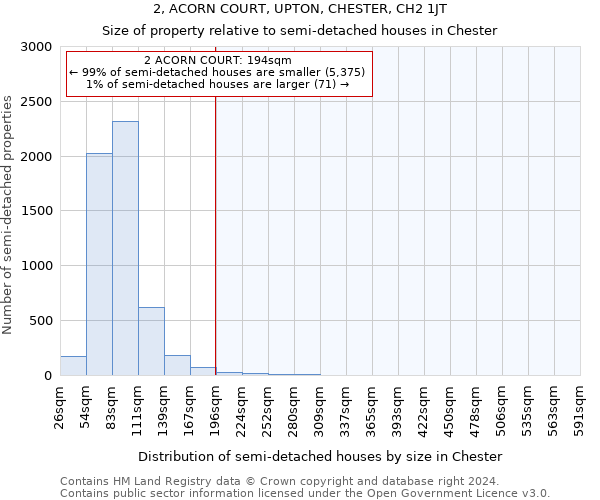 2, ACORN COURT, UPTON, CHESTER, CH2 1JT: Size of property relative to detached houses in Chester