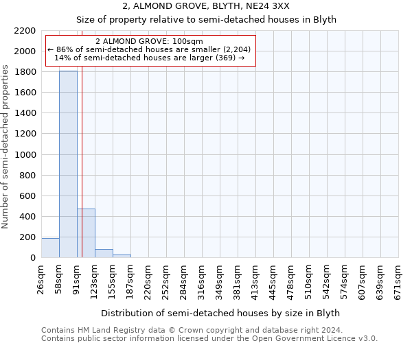 2, ALMOND GROVE, BLYTH, NE24 3XX: Size of property relative to detached houses in Blyth