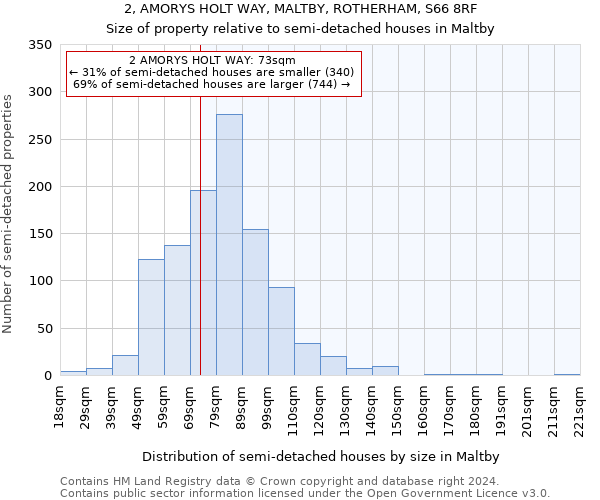 2, AMORYS HOLT WAY, MALTBY, ROTHERHAM, S66 8RF: Size of property relative to detached houses in Maltby