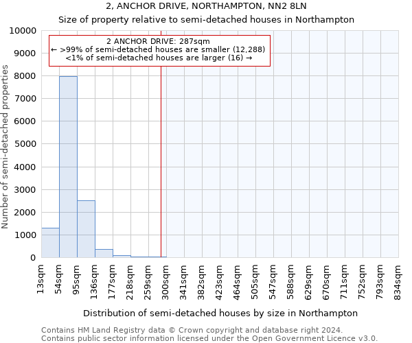 2, ANCHOR DRIVE, NORTHAMPTON, NN2 8LN: Size of property relative to detached houses in Northampton