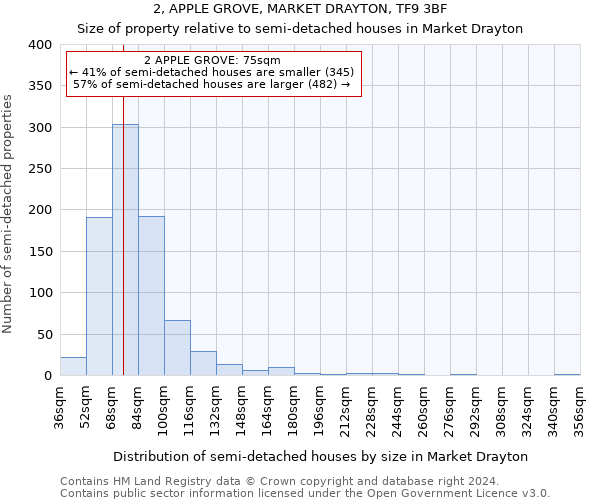 2, APPLE GROVE, MARKET DRAYTON, TF9 3BF: Size of property relative to detached houses in Market Drayton