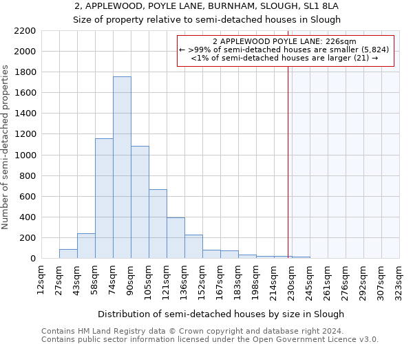 2, APPLEWOOD, POYLE LANE, BURNHAM, SLOUGH, SL1 8LA: Size of property relative to detached houses in Slough