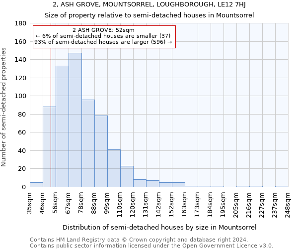 2, ASH GROVE, MOUNTSORREL, LOUGHBOROUGH, LE12 7HJ: Size of property relative to detached houses in Mountsorrel