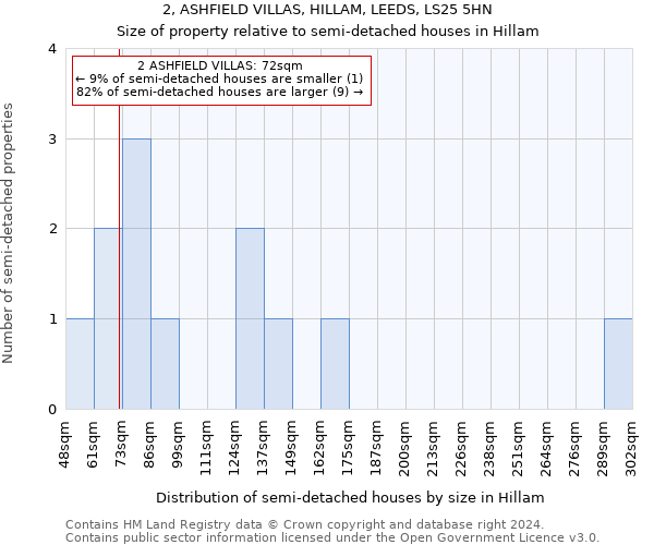 2, ASHFIELD VILLAS, HILLAM, LEEDS, LS25 5HN: Size of property relative to detached houses in Hillam