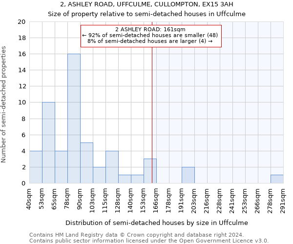2, ASHLEY ROAD, UFFCULME, CULLOMPTON, EX15 3AH: Size of property relative to detached houses in Uffculme