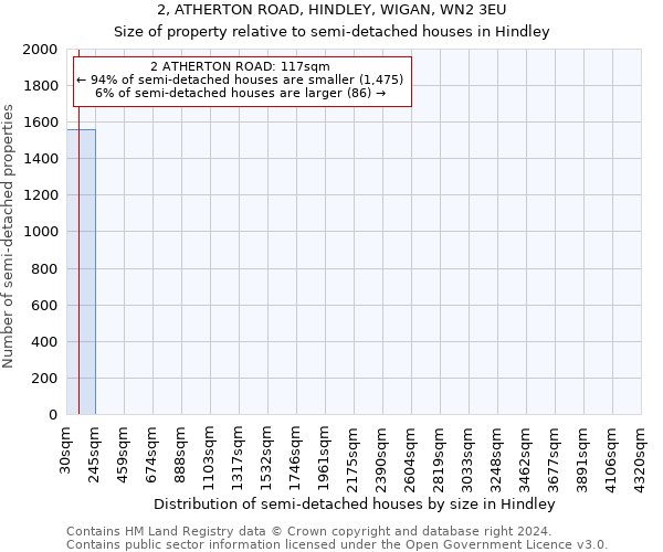 2, ATHERTON ROAD, HINDLEY, WIGAN, WN2 3EU: Size of property relative to detached houses in Hindley