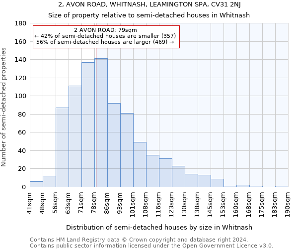 2, AVON ROAD, WHITNASH, LEAMINGTON SPA, CV31 2NJ: Size of property relative to detached houses in Whitnash