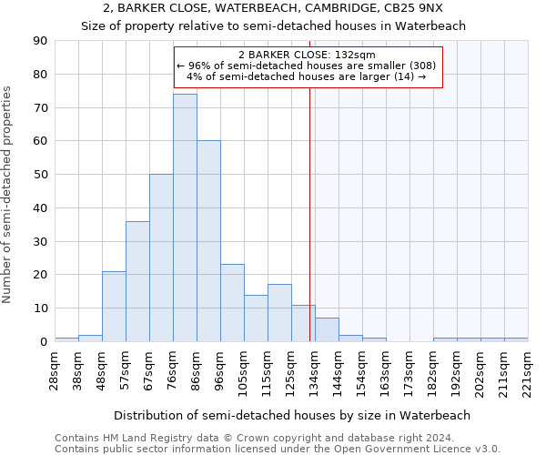 2, BARKER CLOSE, WATERBEACH, CAMBRIDGE, CB25 9NX: Size of property relative to detached houses in Waterbeach