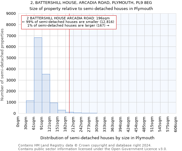 2, BATTERSHILL HOUSE, ARCADIA ROAD, PLYMOUTH, PL9 8EG: Size of property relative to detached houses in Plymouth