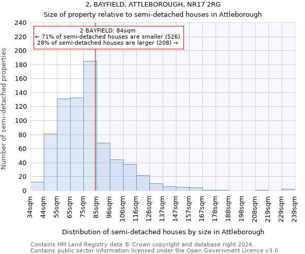 2, BAYFIELD, ATTLEBOROUGH, NR17 2RG: Size of property relative to detached houses in Attleborough