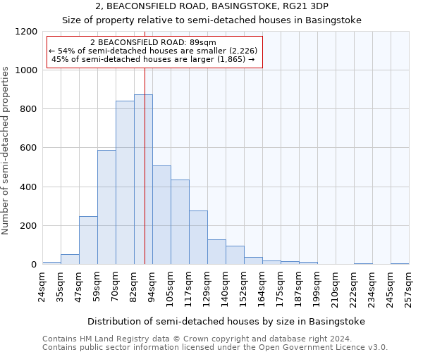 2, BEACONSFIELD ROAD, BASINGSTOKE, RG21 3DP: Size of property relative to detached houses in Basingstoke