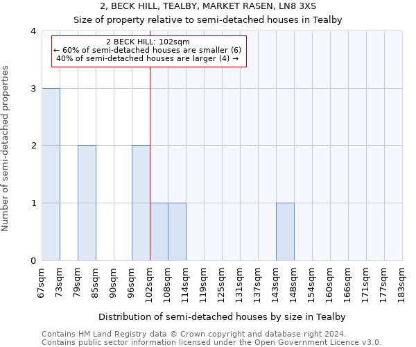 2, BECK HILL, TEALBY, MARKET RASEN, LN8 3XS: Size of property relative to detached houses in Tealby