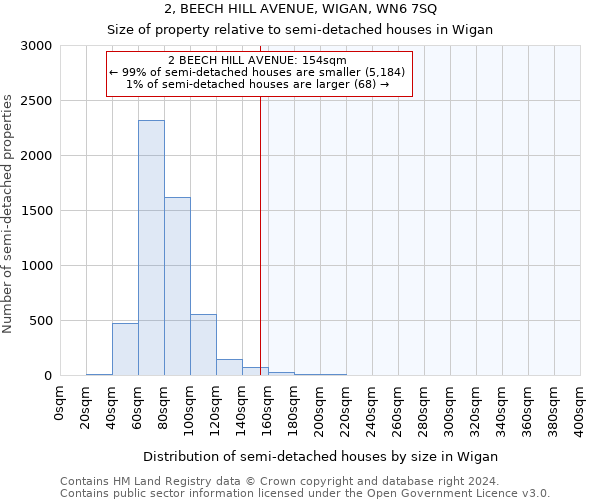 2, BEECH HILL AVENUE, WIGAN, WN6 7SQ: Size of property relative to detached houses in Wigan