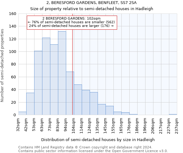 2, BERESFORD GARDENS, BENFLEET, SS7 2SA: Size of property relative to detached houses in Hadleigh