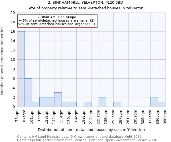 2, BINKHAM HILL, YELVERTON, PL20 6BD: Size of property relative to detached houses in Yelverton