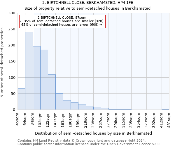 2, BIRTCHNELL CLOSE, BERKHAMSTED, HP4 1FE: Size of property relative to detached houses in Berkhamsted