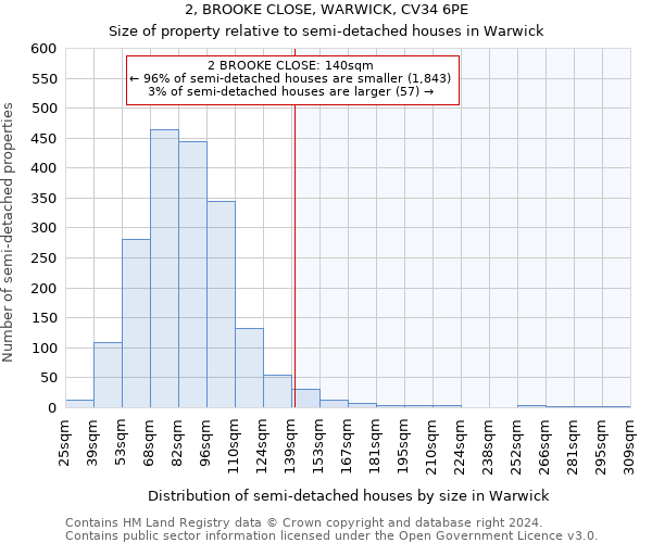 2, BROOKE CLOSE, WARWICK, CV34 6PE: Size of property relative to detached houses in Warwick