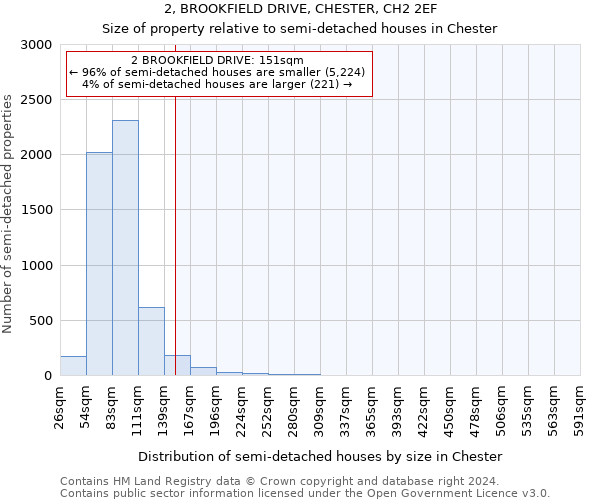 2, BROOKFIELD DRIVE, CHESTER, CH2 2EF: Size of property relative to detached houses in Chester