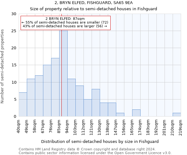 2, BRYN ELFED, FISHGUARD, SA65 9EA: Size of property relative to detached houses in Fishguard