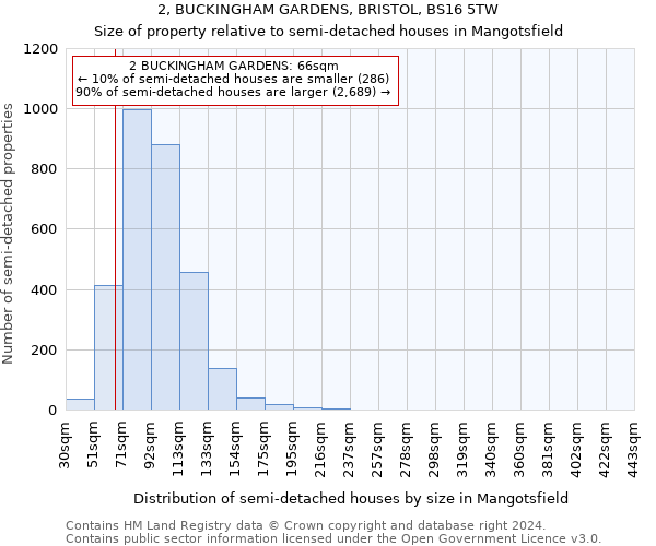 2, BUCKINGHAM GARDENS, BRISTOL, BS16 5TW: Size of property relative to detached houses in Mangotsfield