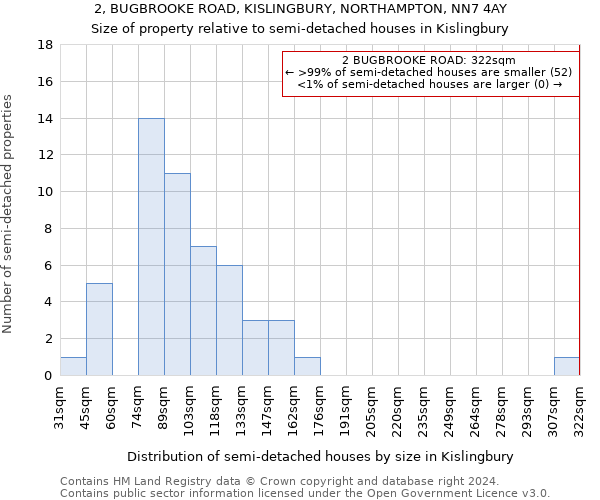 2, BUGBROOKE ROAD, KISLINGBURY, NORTHAMPTON, NN7 4AY: Size of property relative to detached houses in Kislingbury