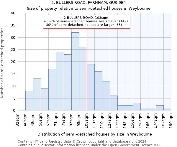 2, BULLERS ROAD, FARNHAM, GU9 9EP: Size of property relative to detached houses in Weybourne