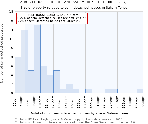 2, BUSH HOUSE, COBURG LANE, SAHAM HILLS, THETFORD, IP25 7JF: Size of property relative to detached houses in Saham Toney
