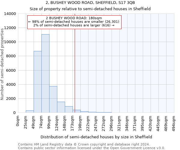 2, BUSHEY WOOD ROAD, SHEFFIELD, S17 3QB: Size of property relative to detached houses in Sheffield