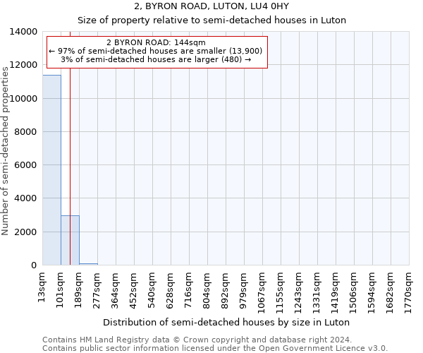 2, BYRON ROAD, LUTON, LU4 0HY: Size of property relative to detached houses in Luton