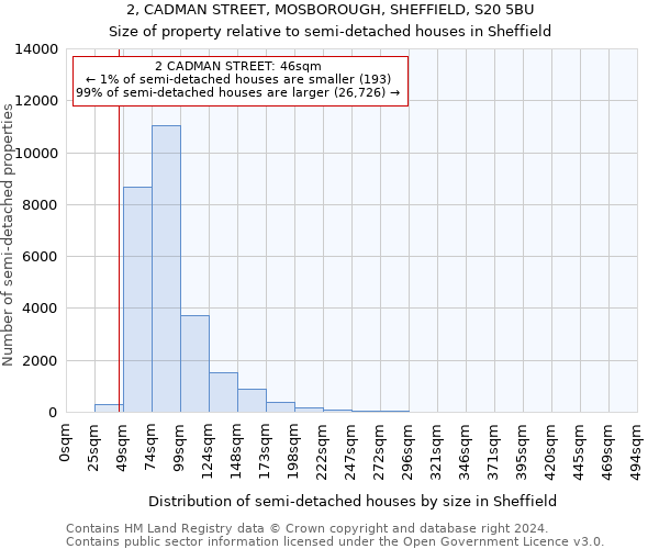 2, CADMAN STREET, MOSBOROUGH, SHEFFIELD, S20 5BU: Size of property relative to detached houses in Sheffield