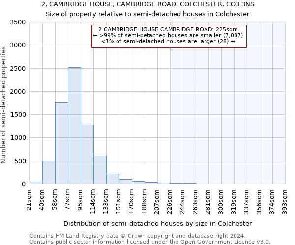 2, CAMBRIDGE HOUSE, CAMBRIDGE ROAD, COLCHESTER, CO3 3NS: Size of property relative to detached houses in Colchester