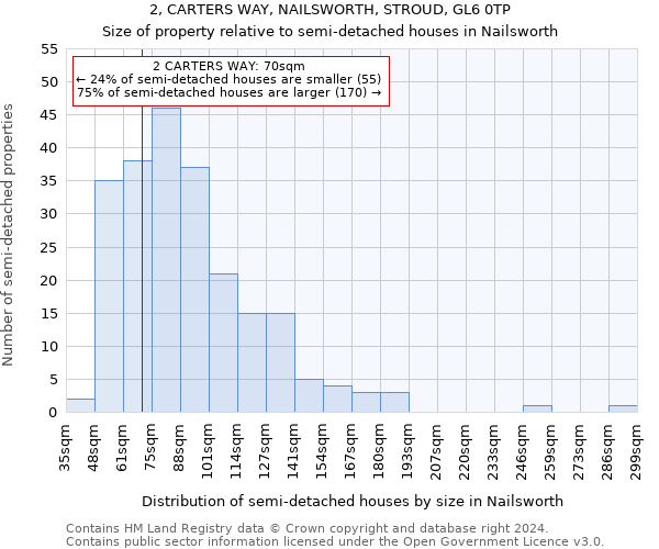 2, CARTERS WAY, NAILSWORTH, STROUD, GL6 0TP: Size of property relative to detached houses in Nailsworth