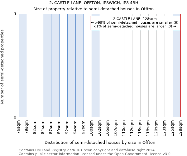 2, CASTLE LANE, OFFTON, IPSWICH, IP8 4RH: Size of property relative to detached houses in Offton