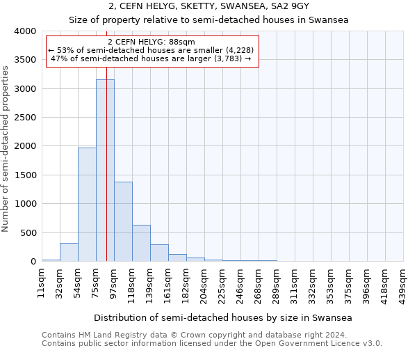 2, CEFN HELYG, SKETTY, SWANSEA, SA2 9GY: Size of property relative to detached houses in Swansea