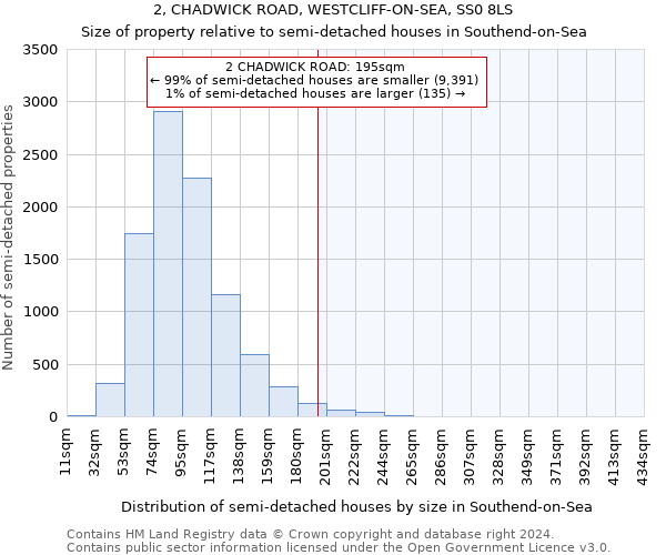 2, CHADWICK ROAD, WESTCLIFF-ON-SEA, SS0 8LS: Size of property relative to detached houses in Southend-on-Sea