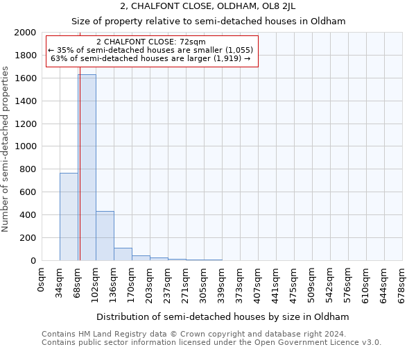 2, CHALFONT CLOSE, OLDHAM, OL8 2JL: Size of property relative to detached houses in Oldham