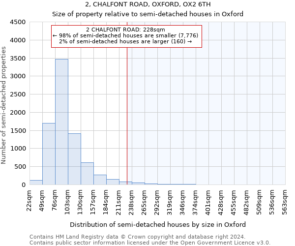 2, CHALFONT ROAD, OXFORD, OX2 6TH: Size of property relative to detached houses in Oxford