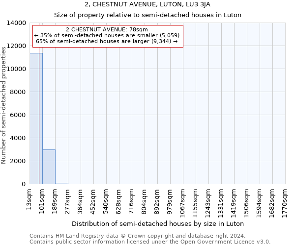 2, CHESTNUT AVENUE, LUTON, LU3 3JA: Size of property relative to detached houses in Luton