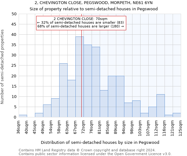 2, CHEVINGTON CLOSE, PEGSWOOD, MORPETH, NE61 6YN: Size of property relative to detached houses in Pegswood