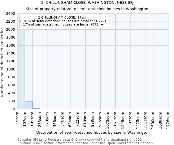 2, CHILLINGHAM CLOSE, WASHINGTON, NE38 8FJ: Size of property relative to detached houses in Washington