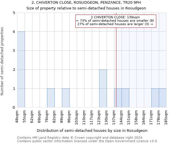 2, CHIVERTON CLOSE, ROSUDGEON, PENZANCE, TR20 9PH: Size of property relative to detached houses in Rosudgeon