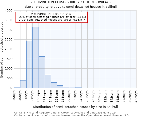 2, CHIVINGTON CLOSE, SHIRLEY, SOLIHULL, B90 4YS: Size of property relative to detached houses in Solihull