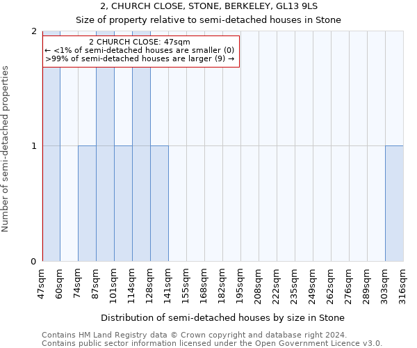 2, CHURCH CLOSE, STONE, BERKELEY, GL13 9LS: Size of property relative to detached houses in Stone