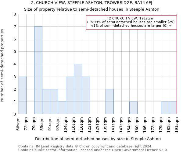 2, CHURCH VIEW, STEEPLE ASHTON, TROWBRIDGE, BA14 6EJ: Size of property relative to detached houses in Steeple Ashton