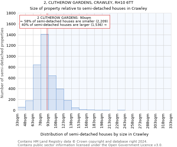 2, CLITHEROW GARDENS, CRAWLEY, RH10 6TT: Size of property relative to detached houses in Crawley