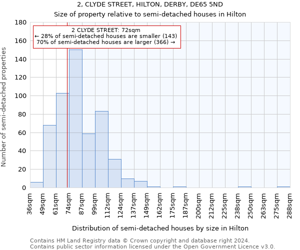 2, CLYDE STREET, HILTON, DERBY, DE65 5ND: Size of property relative to detached houses in Hilton